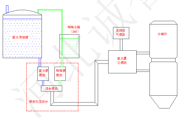 SNCR脫硝系統組成及脫硝工藝過程